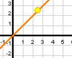 A graph with a line passing through the point zero zero and starting in the first quadrant.